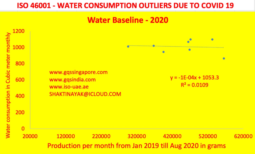 ISO-46001 Water Consumption Outliers