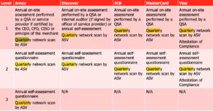 Read more about the article Assessment matrix for PCI DSS Singapore, Philippines