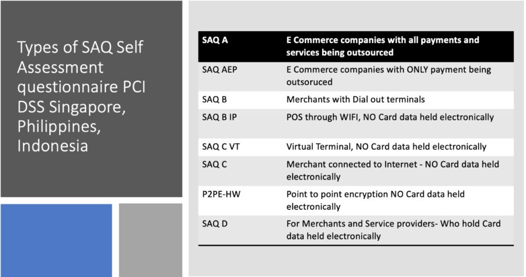 Types of SAQ for PCI DSS Assessment