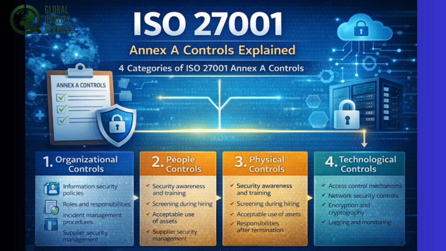 ISO 27001 Annex A Controls Explained - GQS Singapore